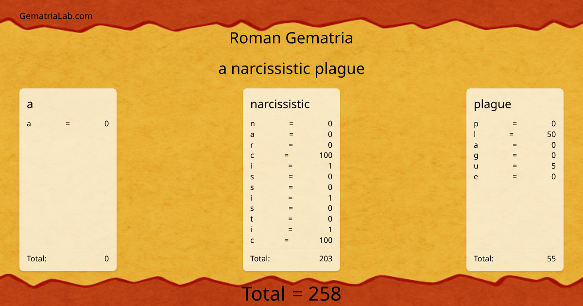 a narcissistic plague in roman Gematria